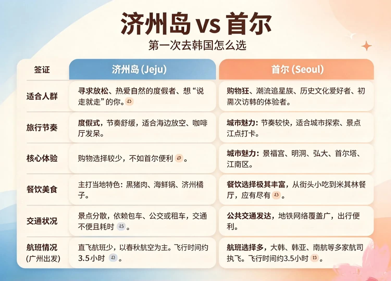 济州岛vs首尔｜第一次去韩国怎么选封面图
