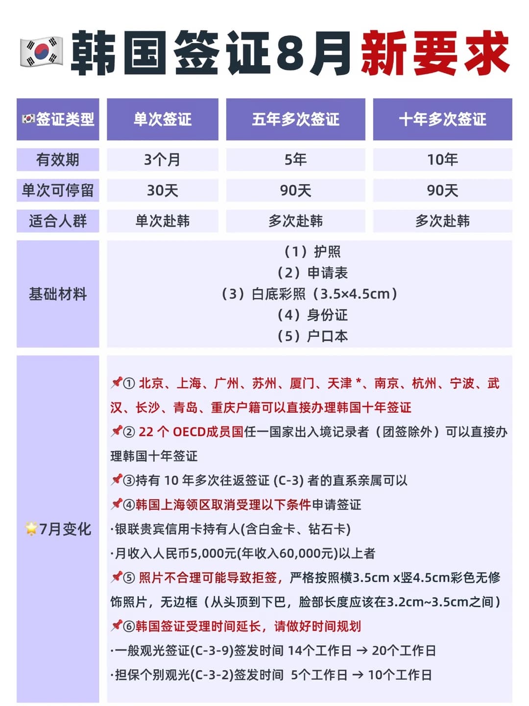 韩国签证8月最新要求！速看！封面图