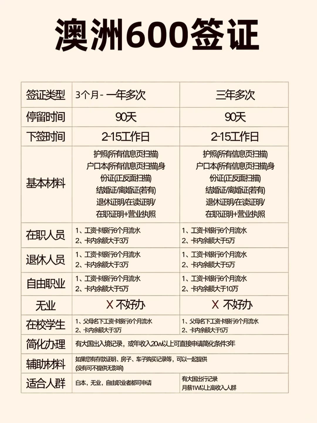 澳洲600签证攻略，一篇讲清楚！封面图