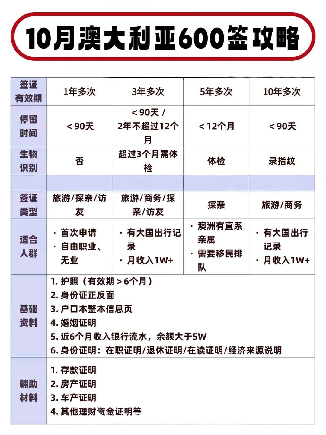 一次全说清!10月最新澳洲签证攻略封面图