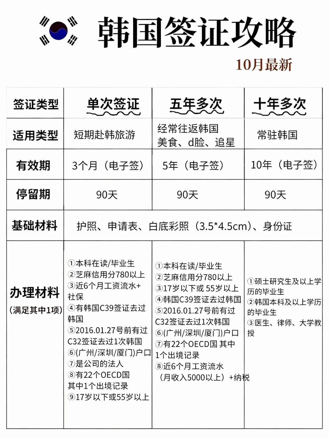 韩国签证攻略！2026年10月14日封面图