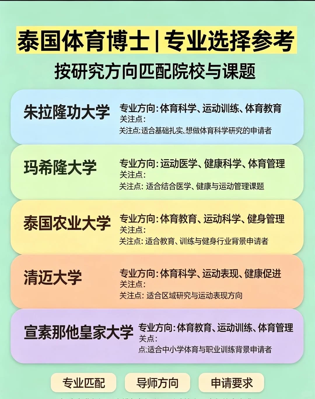 体育老师进修｜泰国体育博士院校参考封面图