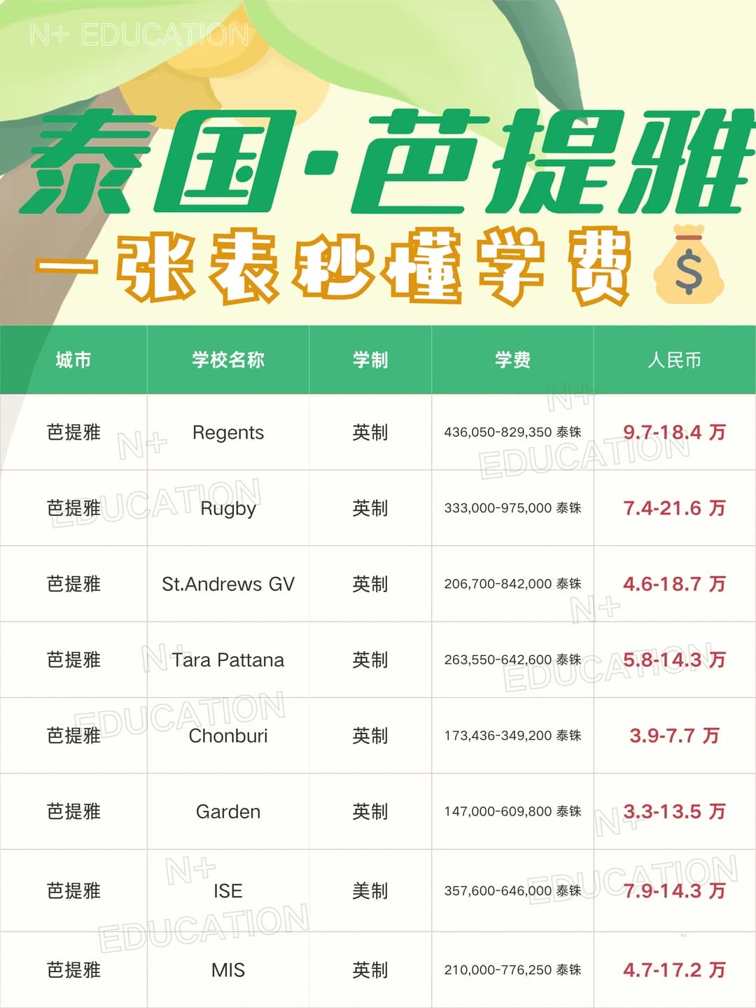 泰国芭提雅｜一张图搞懂学费💰封面图