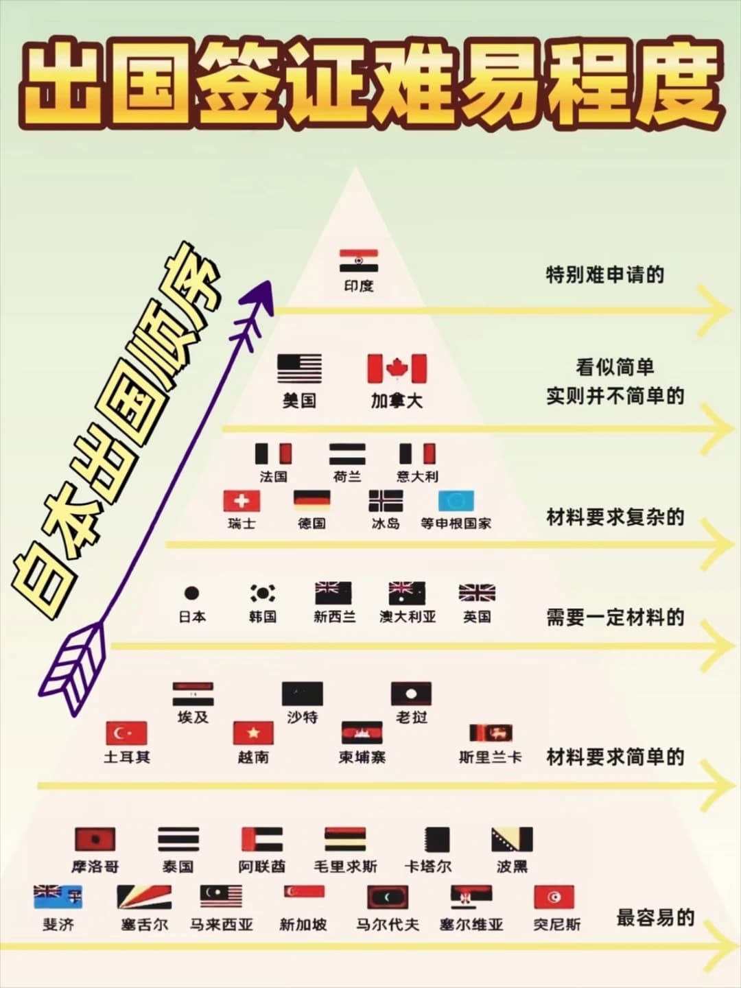 🌍各国签证难度梯队排名封面图