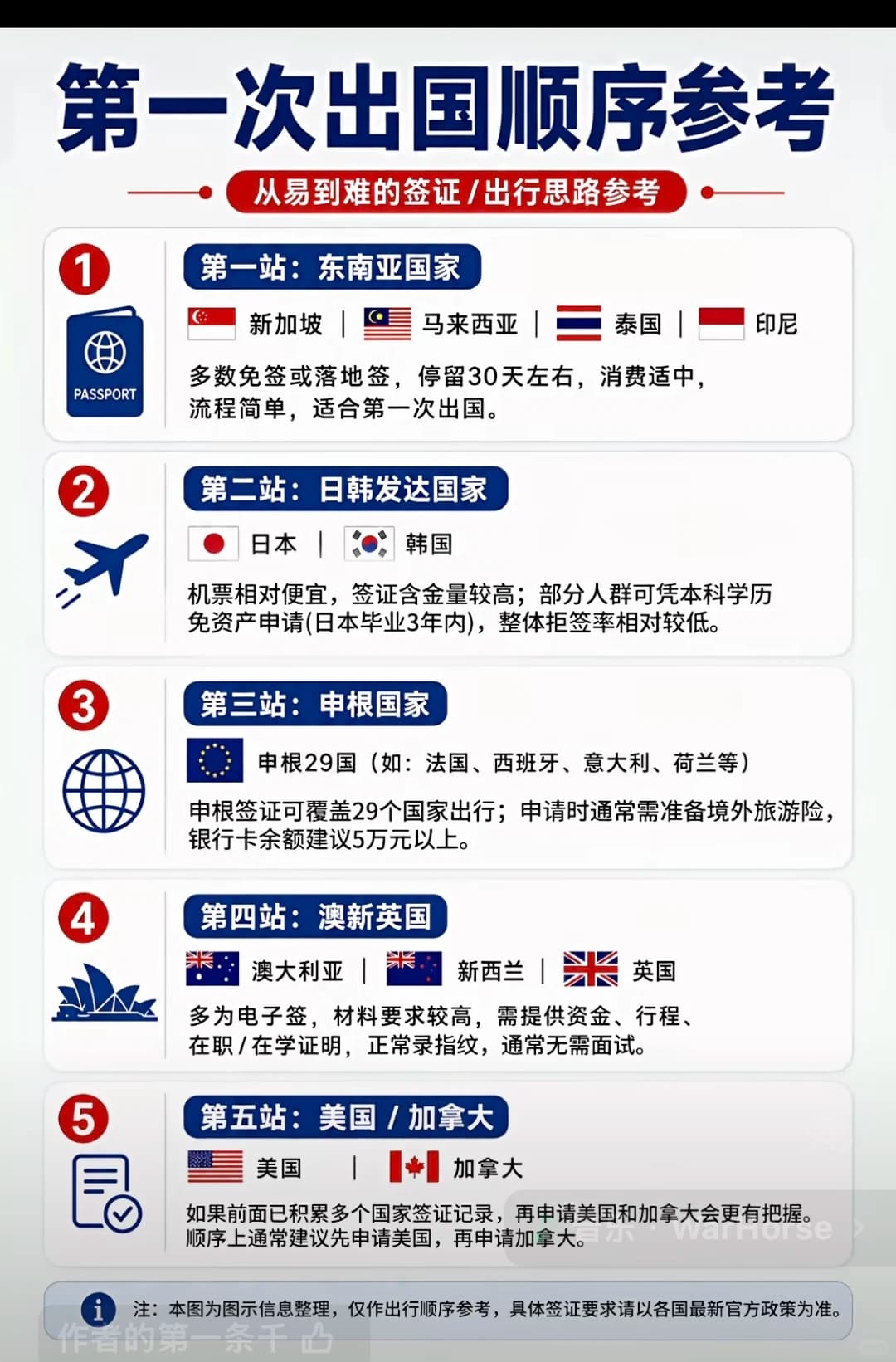 第一次出国｜按这个顺序走✅签证越来越丝滑封面图