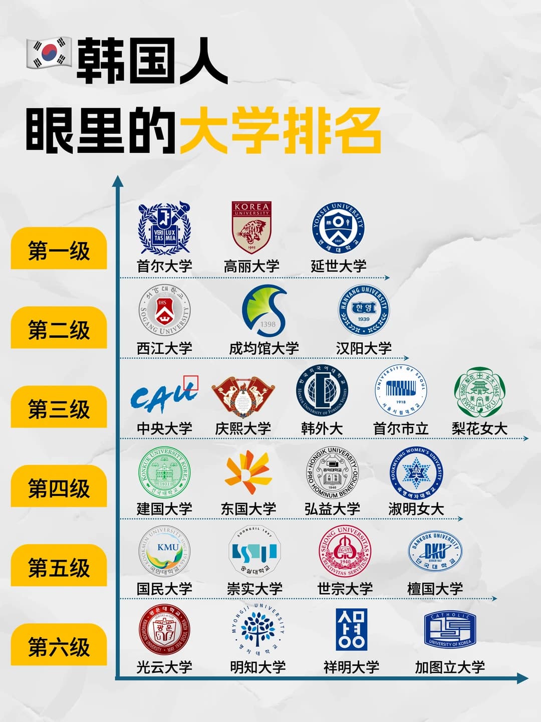 🇰🇷韩国留学|韩国人眼里的韩国大学排名封面图