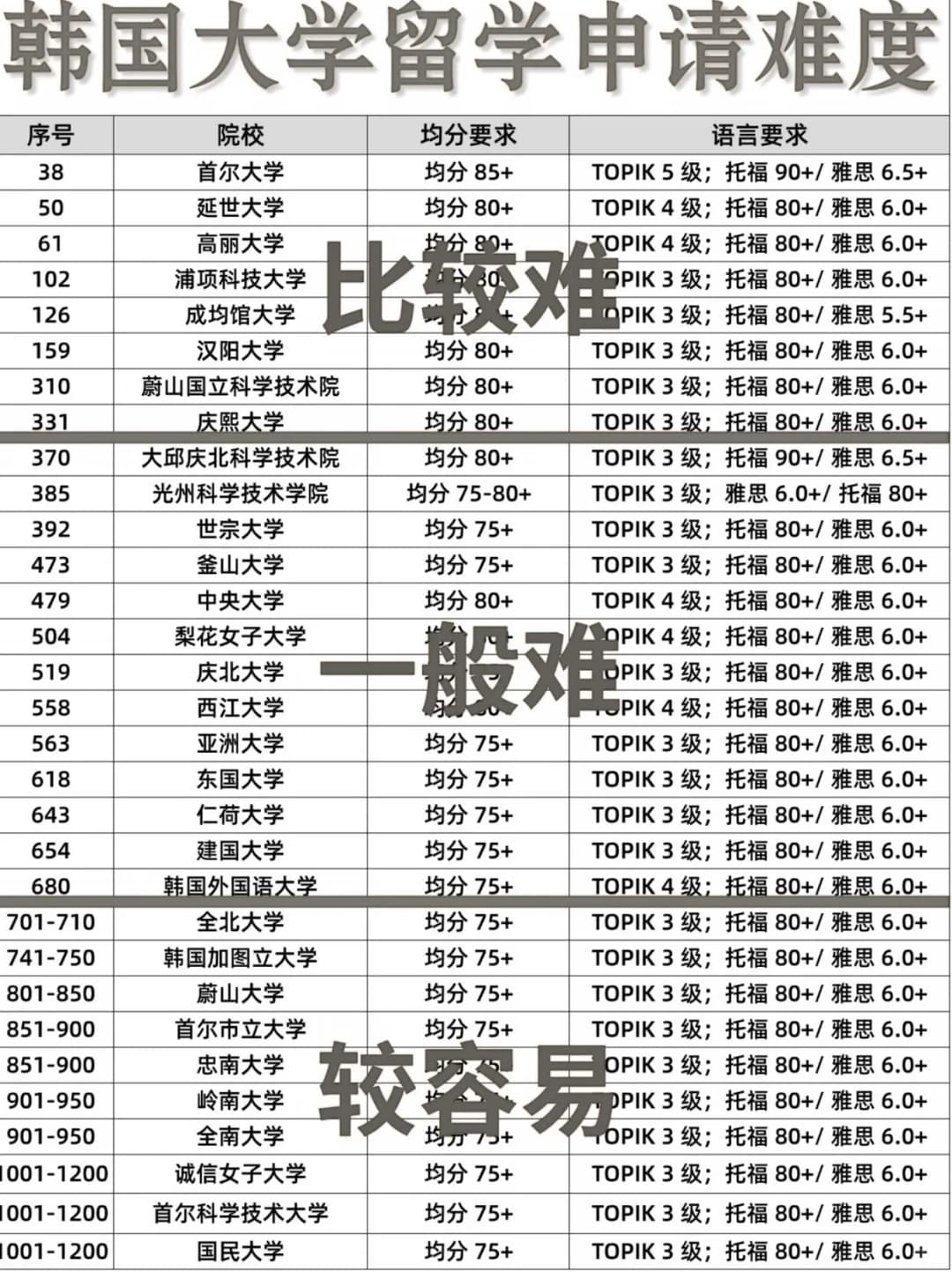 韩国大学留学申请难度大盘点！封面图