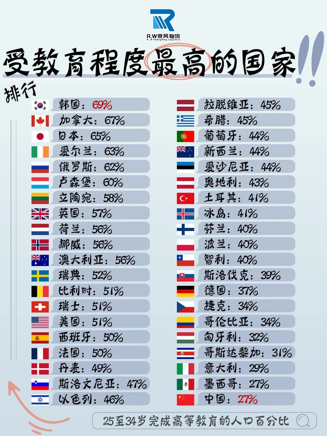受教育程度最高国家TOP榜，韩国竟是第一？封面图
