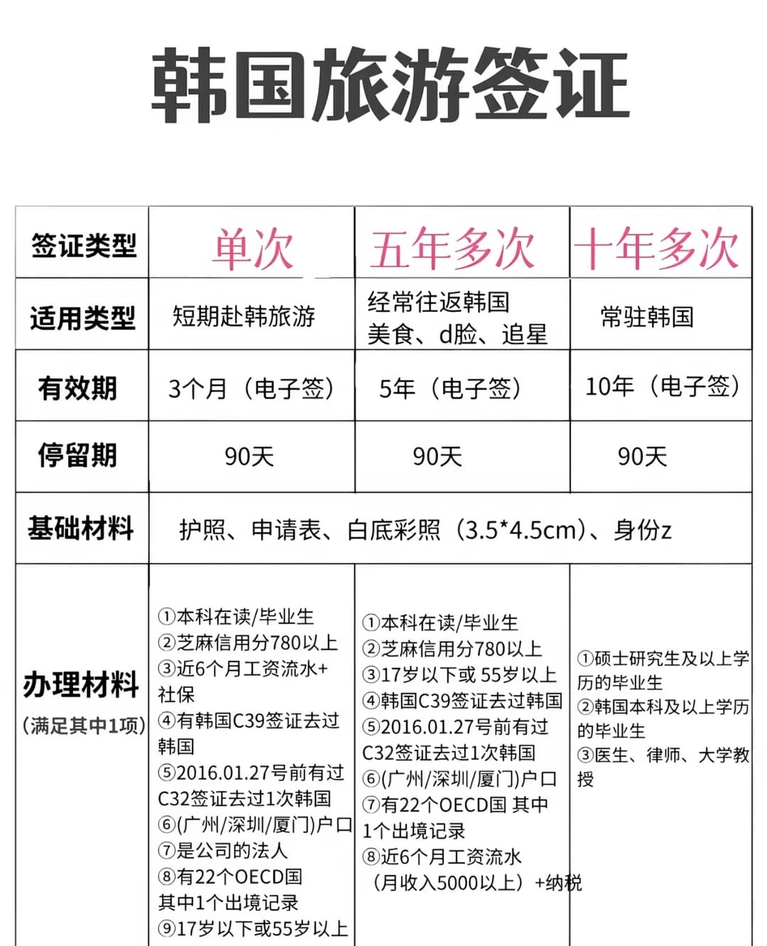 韩国旅游签证办理流程封面图