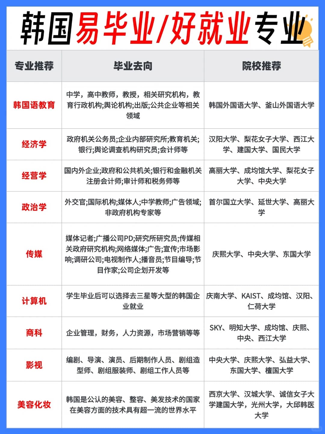 韩国留学躺赢专业!易毕业 + 好就业封面图