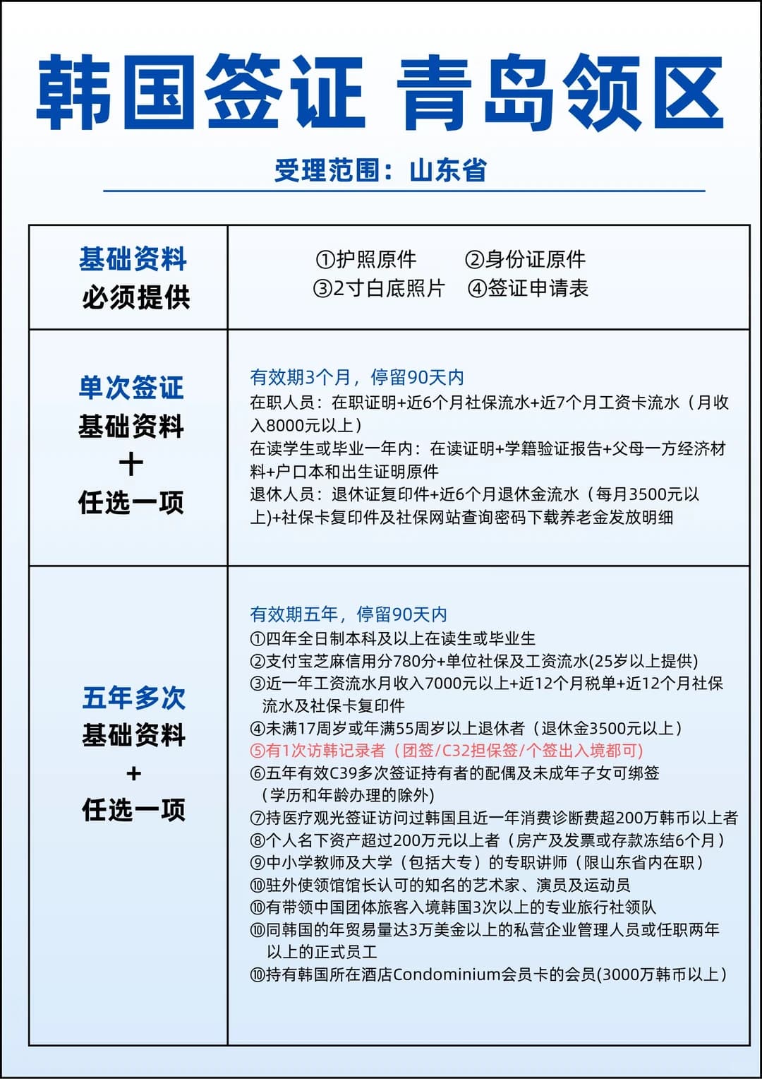 青岛领区韩签，不懂这些隐藏门槛小心被坑！封面图