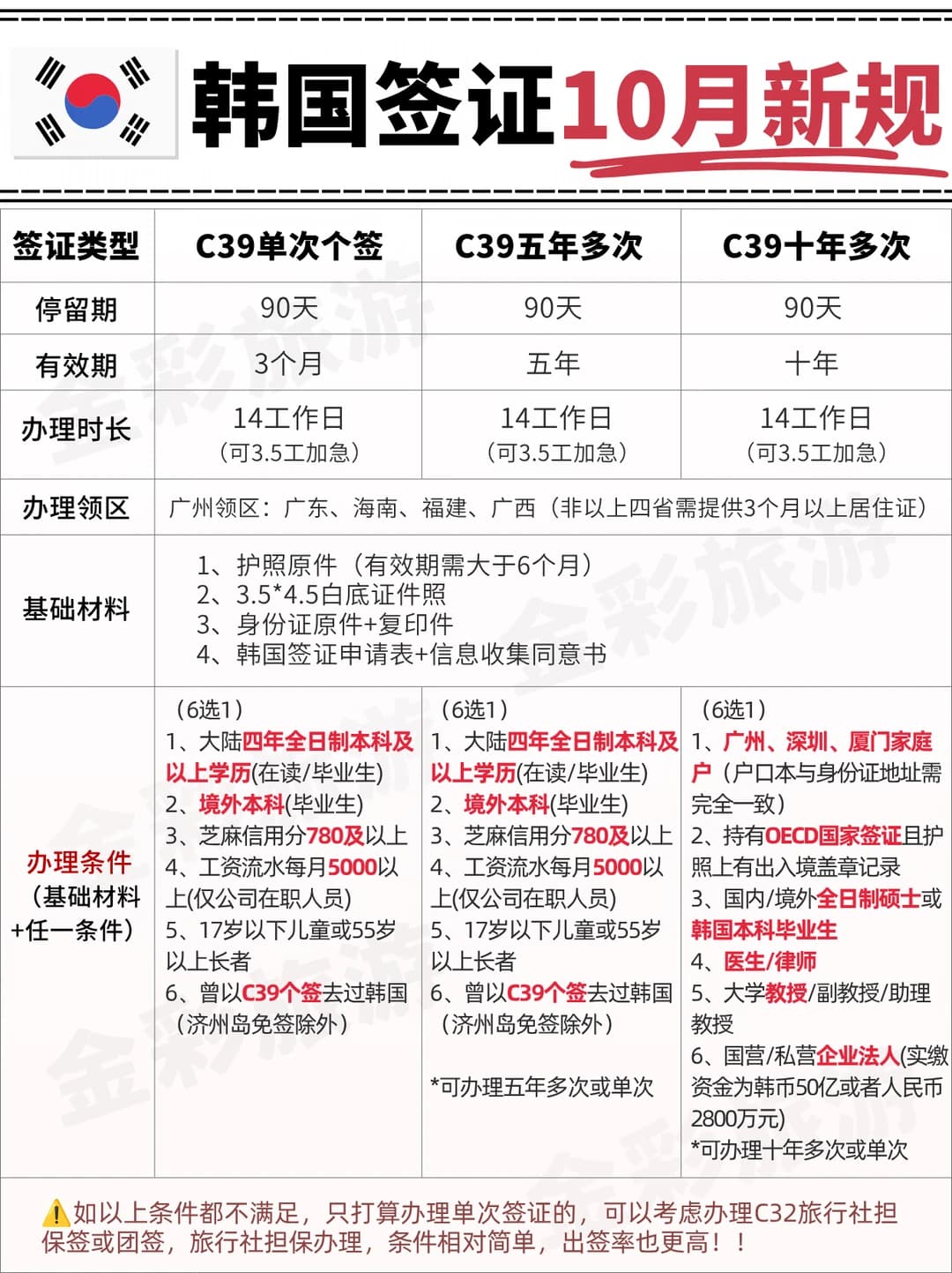 2026.10月更新∣韩国签证🇰🇷办理条件封面图