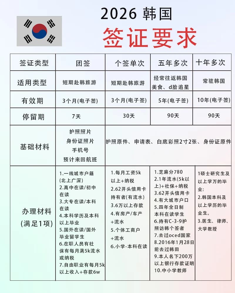 🇰🇷2026韩国签证要求封面图