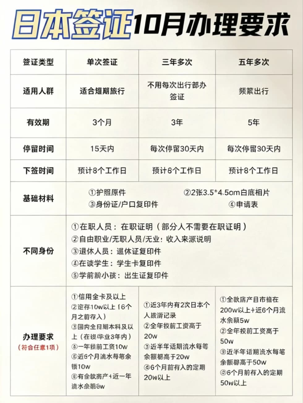 日本签证最新办理条件！2026年10月封面图