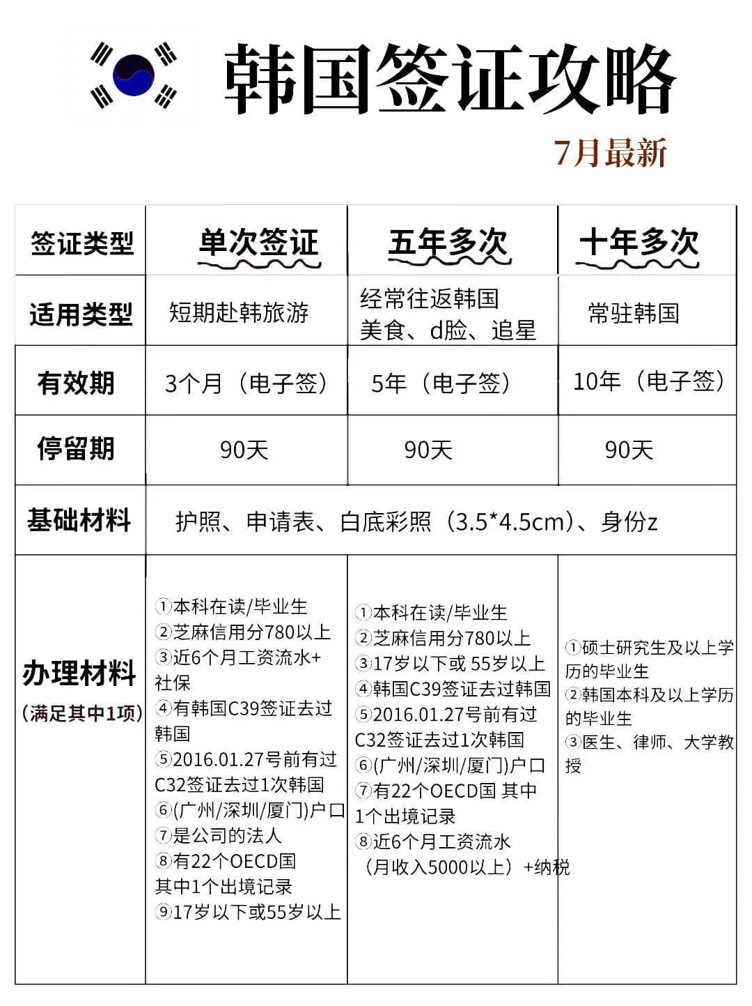 7月韩国签证攻略，终于有人说清楚了封面图