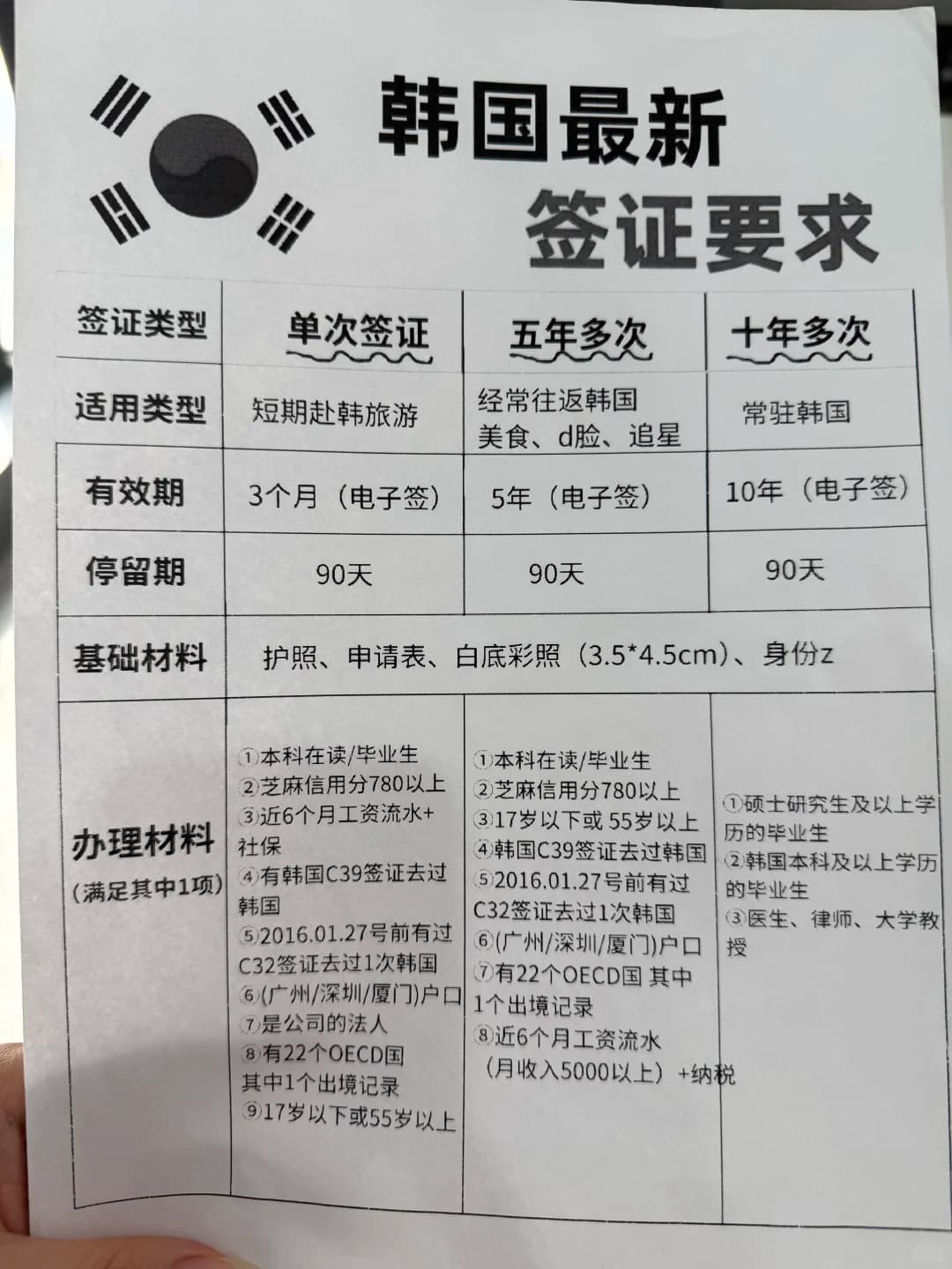 韩国签证免签了！（2026年9月3日）封面图