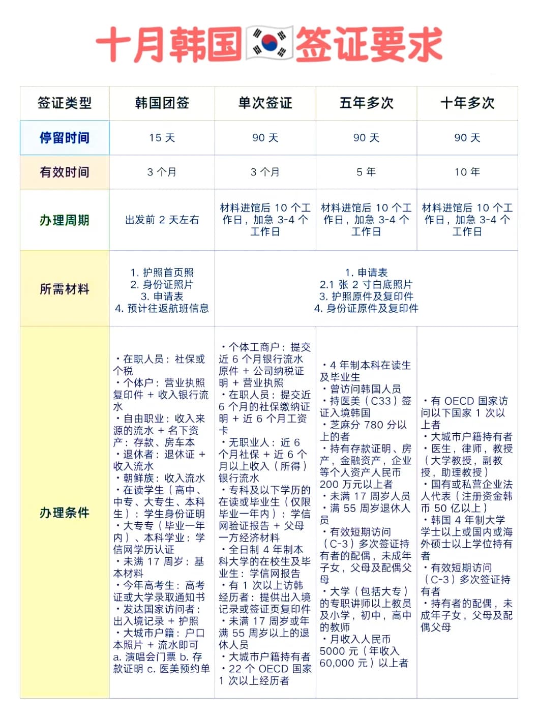 韩国签证新版对照表｜4 类签证一次看懂封面图