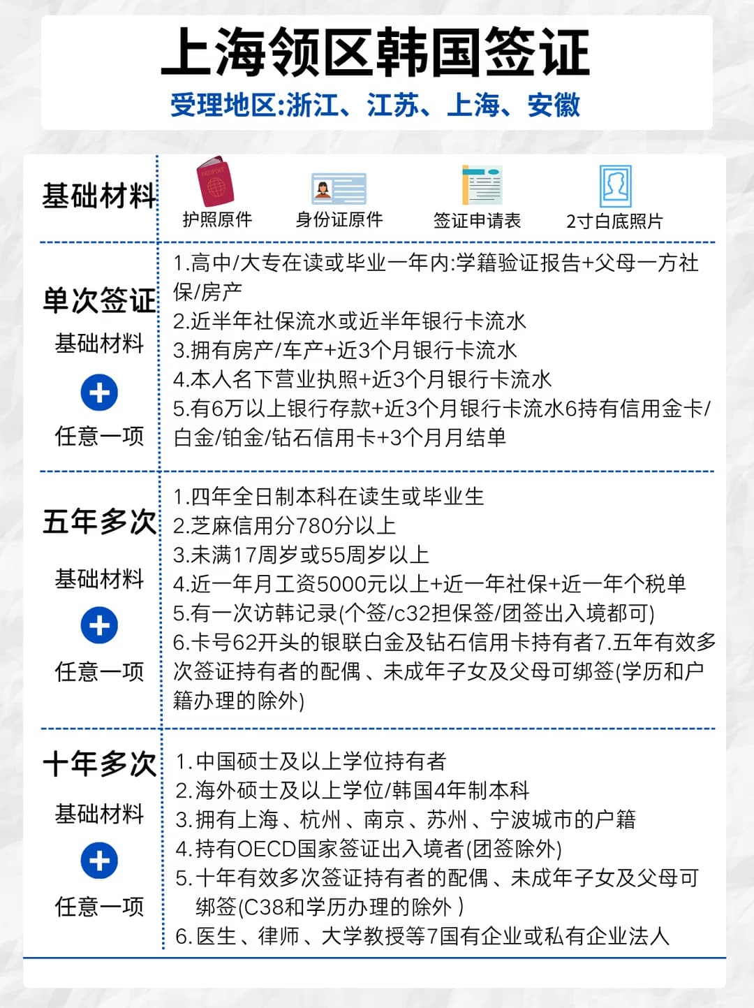 1.🔥上海领区韩签｜一次讲清单次/5年/10年封面图