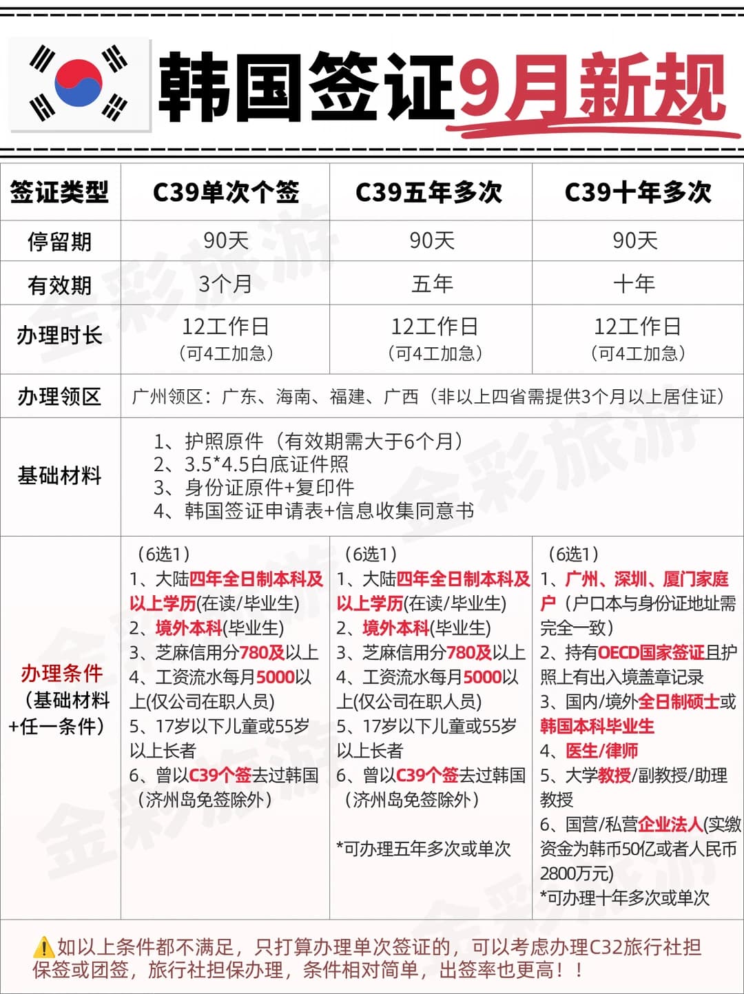 2026.9月更新∣韩国签证🇰🇷办理条件封面图