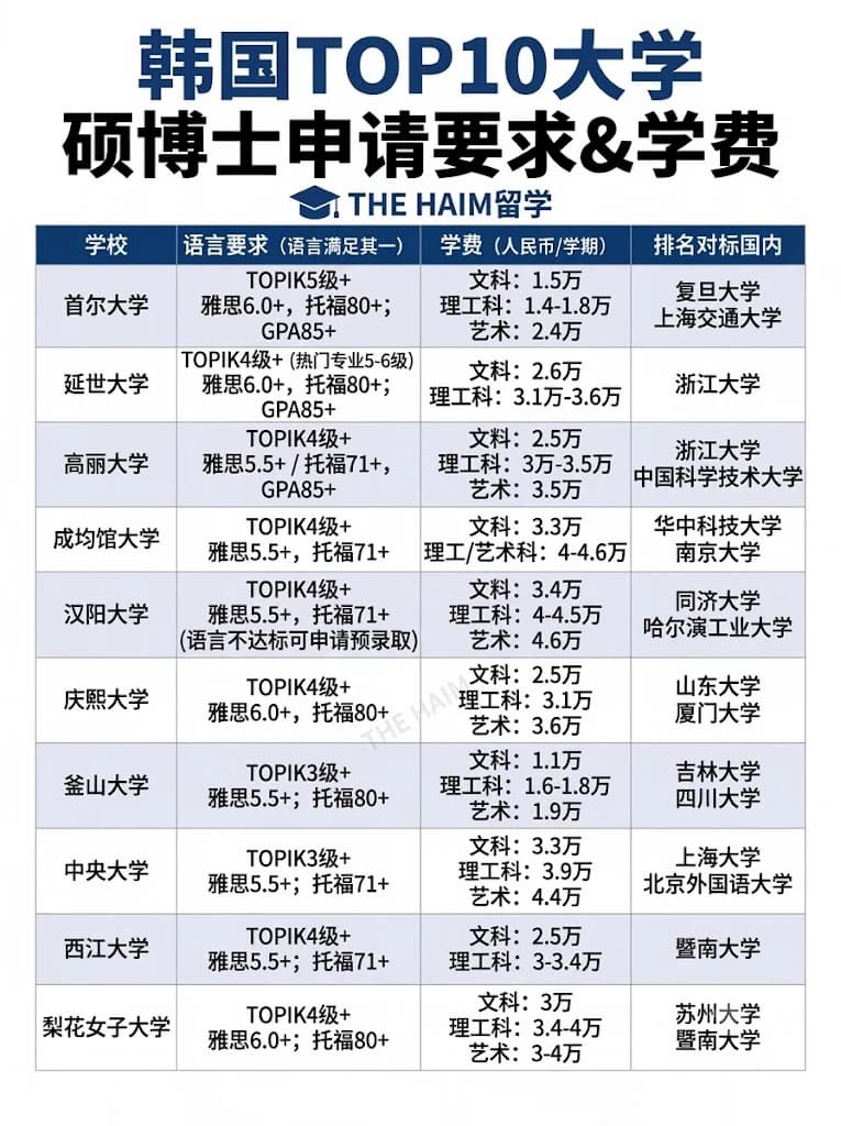 韩国留学|韩国TOP10大学硕博申请要求&学费封面图