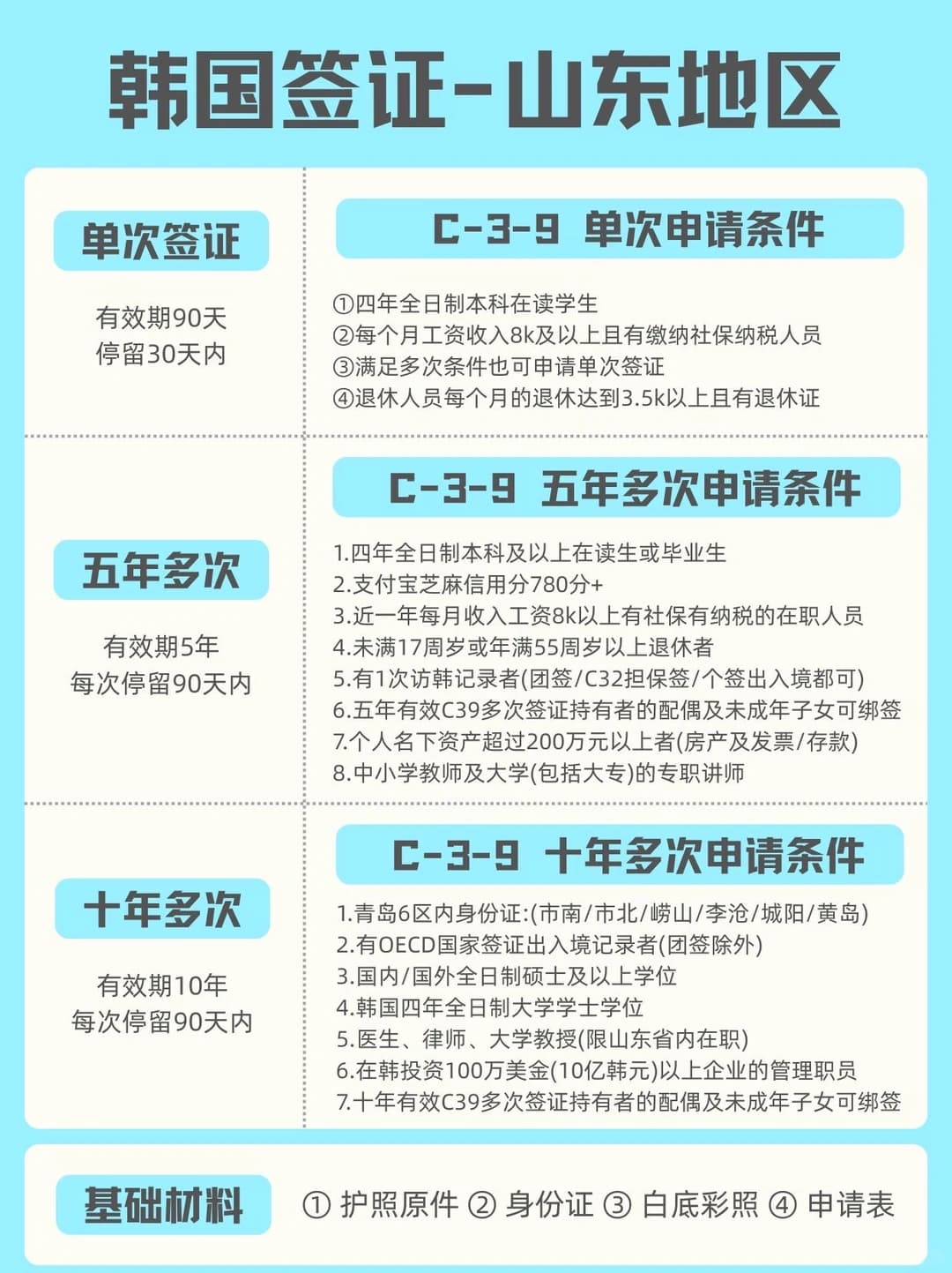 韩国签证-山东办理全攻略（2026年）封面图