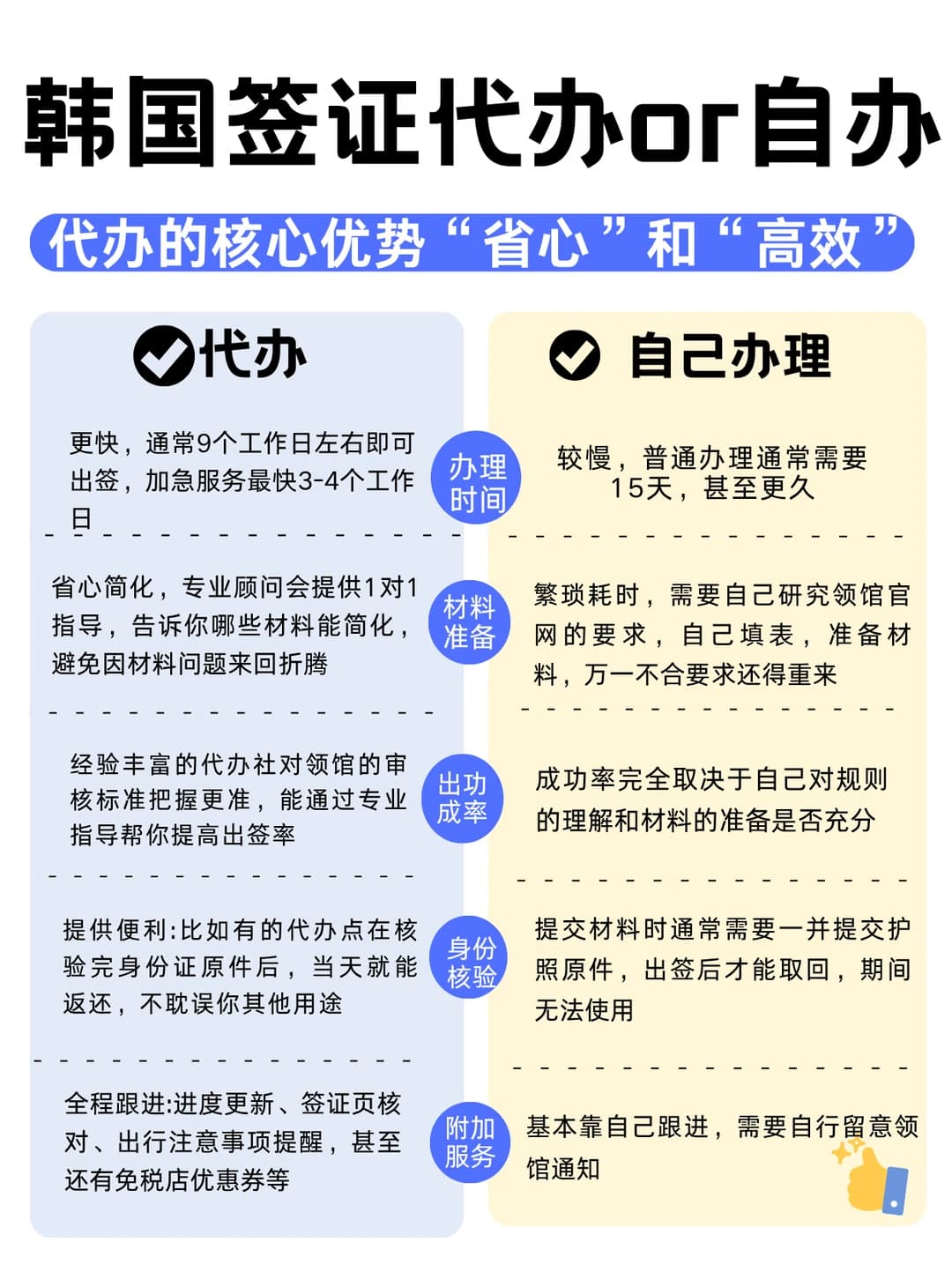 韩国签证｜代办vs自办怎么选，看完不再纠结封面图
