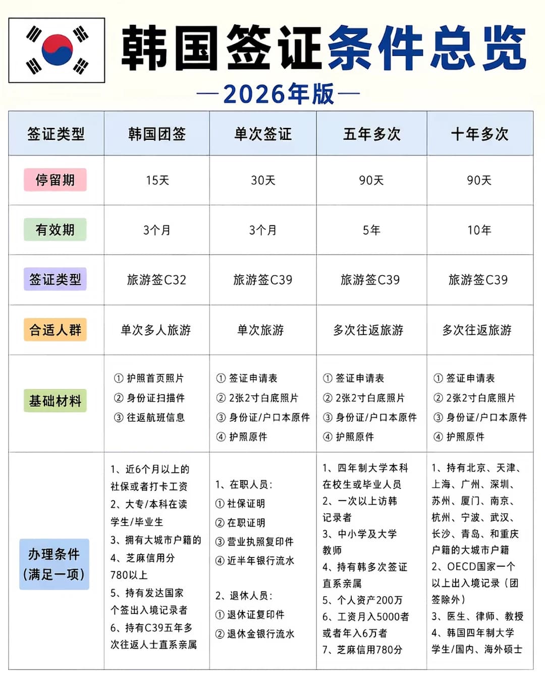 韩国签证条件要求汇总版2026封面图