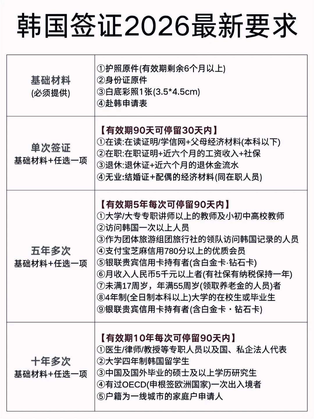 ✨韩国签证2026最新要求｜单次/5年/10年封面图