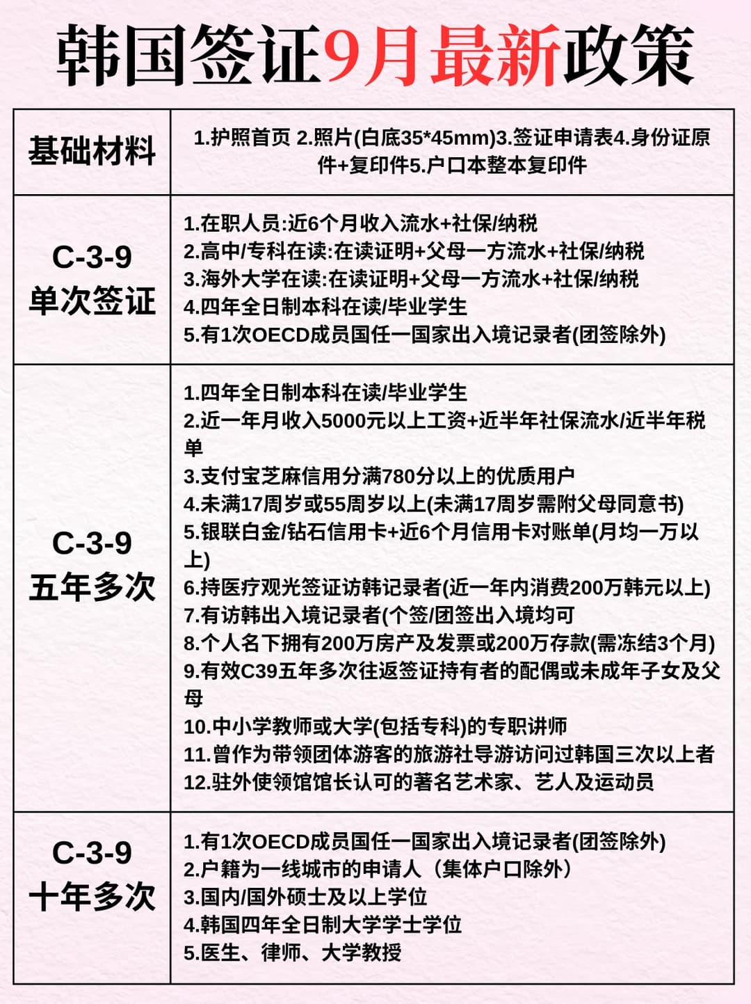 韩国签证9月最新政策！单次/5年/10年怎么选？封面图