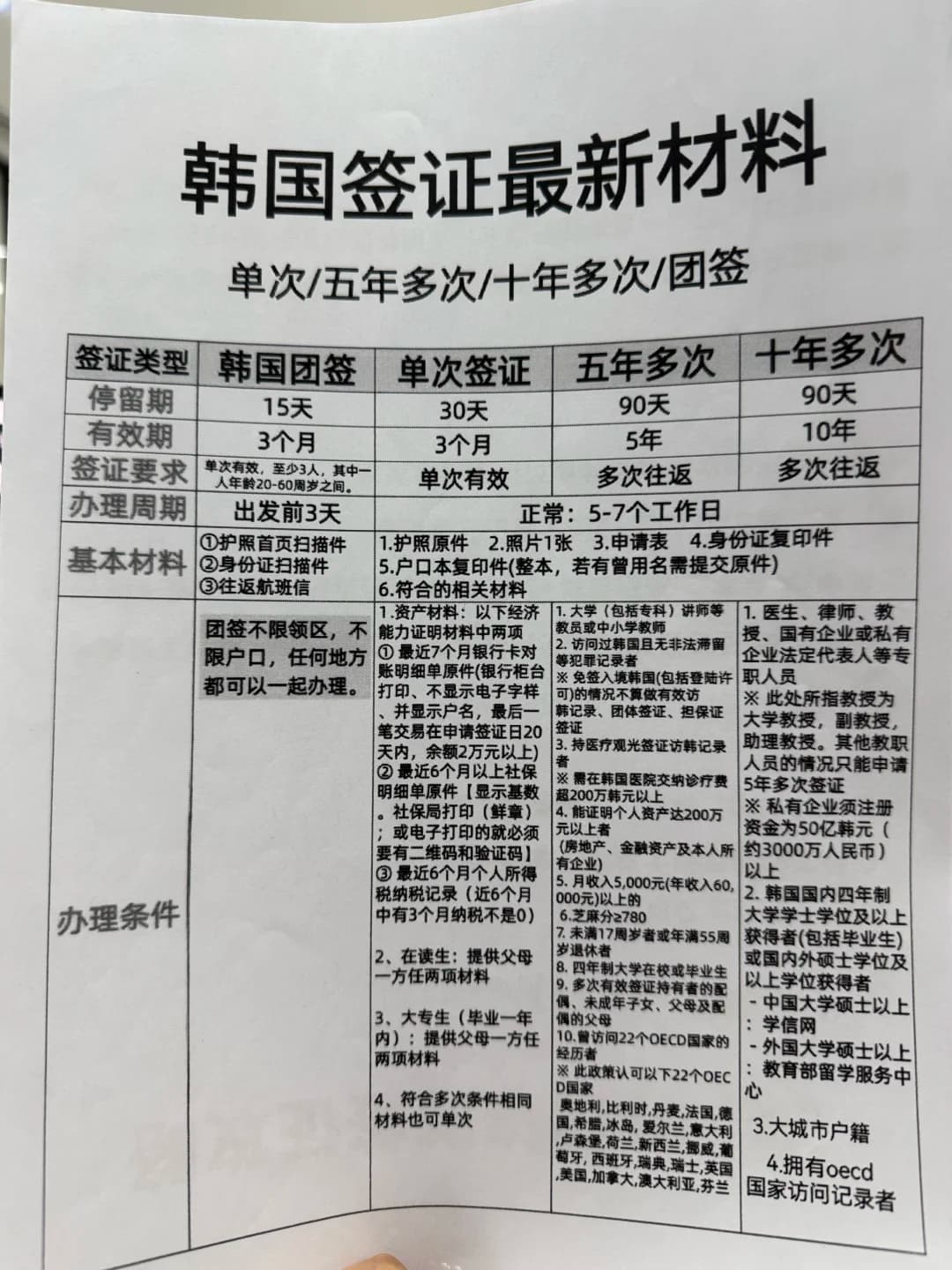 韩国签证免签了！（2026年9月9日）封面图