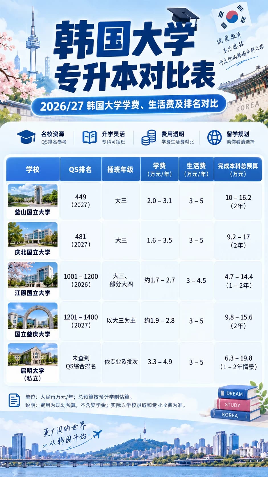 🇰🇷韩国低成本专升本攻略！封面图