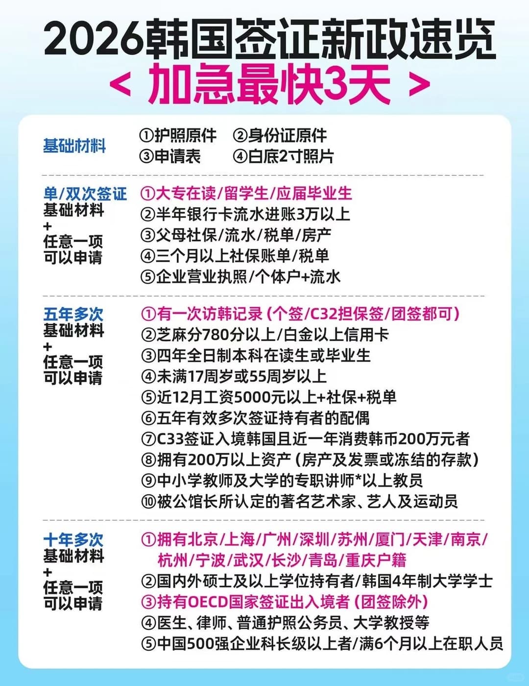2026韩国签证新政速览🔥加急最快3天出签！封面图