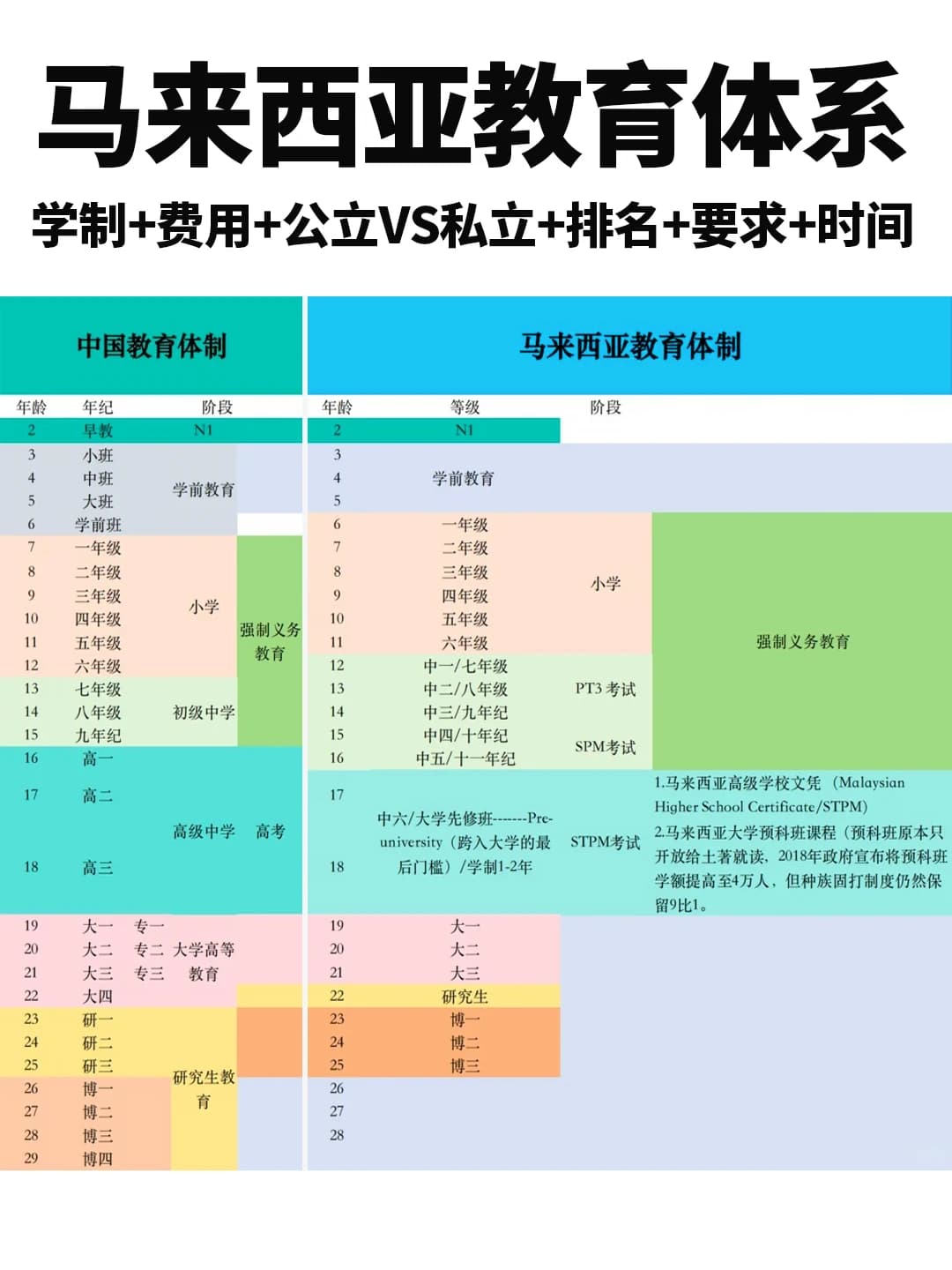 马来西亚各阶段教育体系一览表封面图