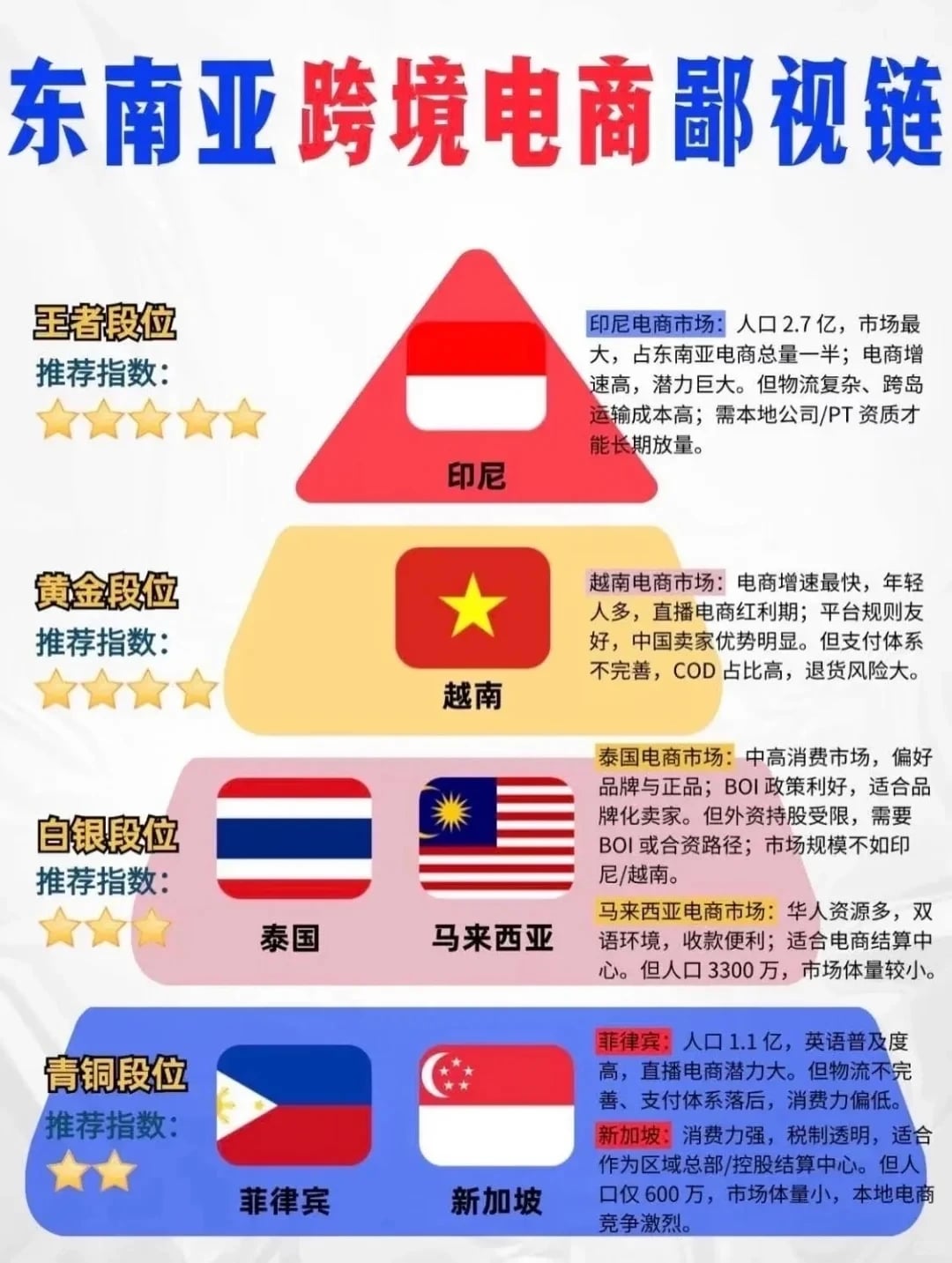 东南亚6国跨境电商市场大盘点