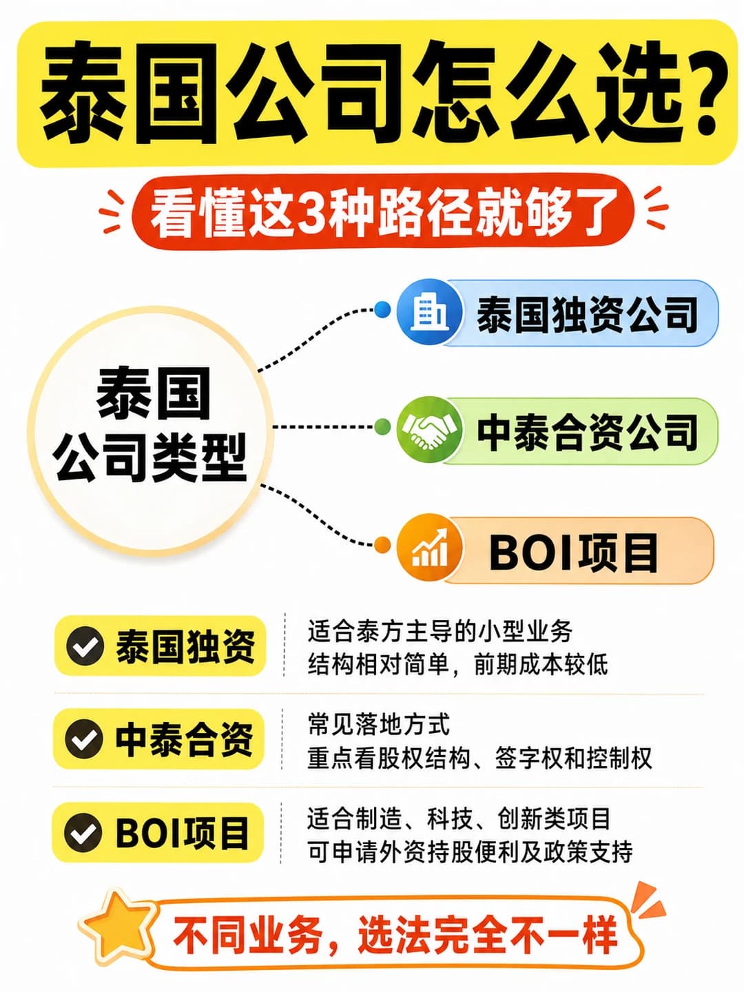 泰国公司怎么选?看懂这3种路径就够了!封面图