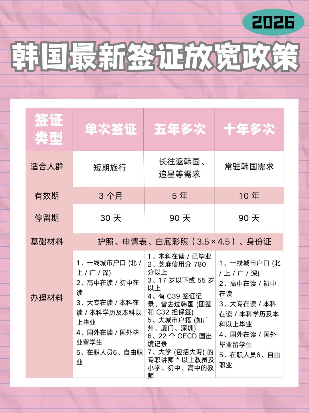 去韩国必存!最新签证放宽要求|追星党友好封面图