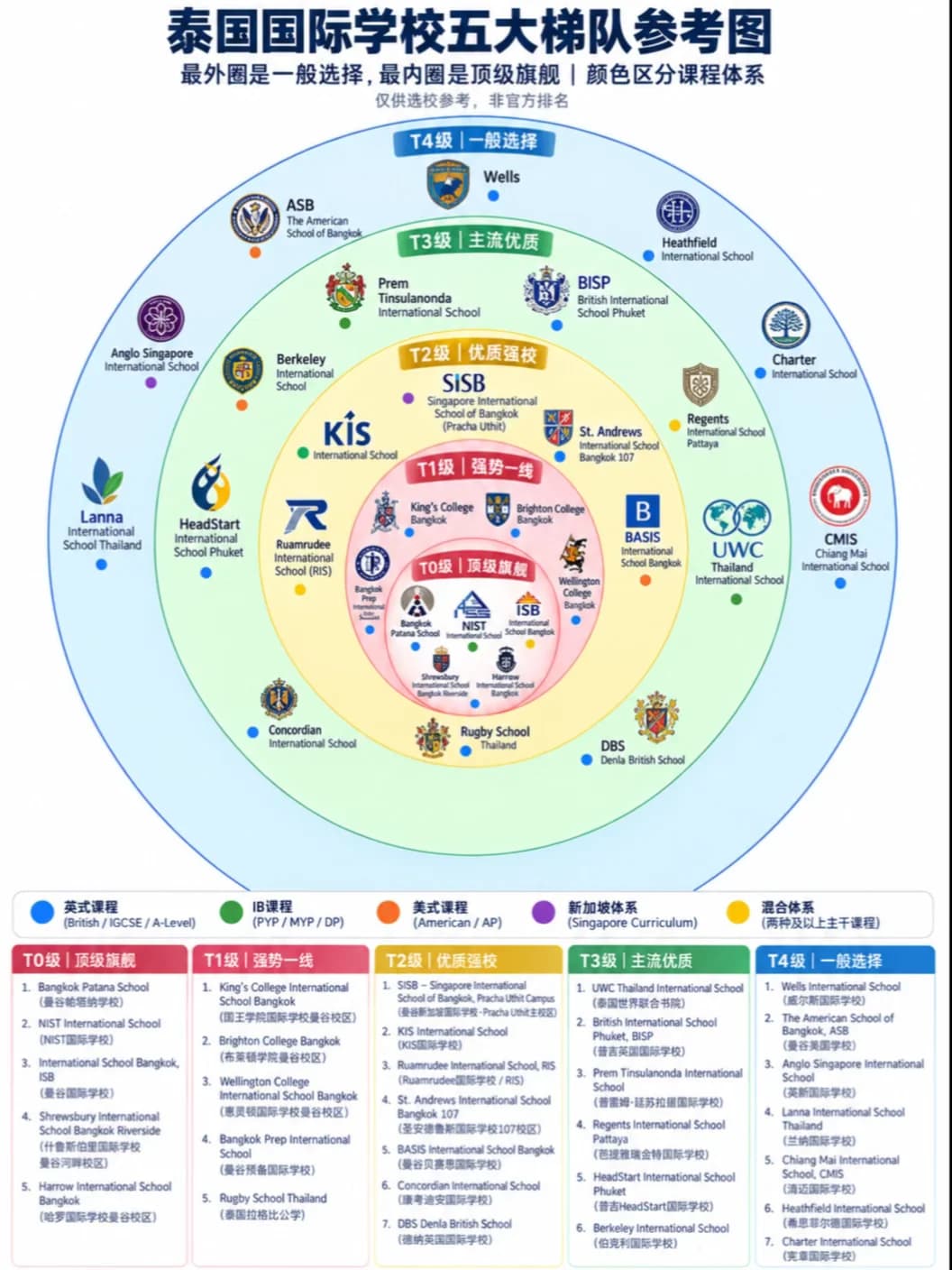 泰国国际学校梯队参考图封面图