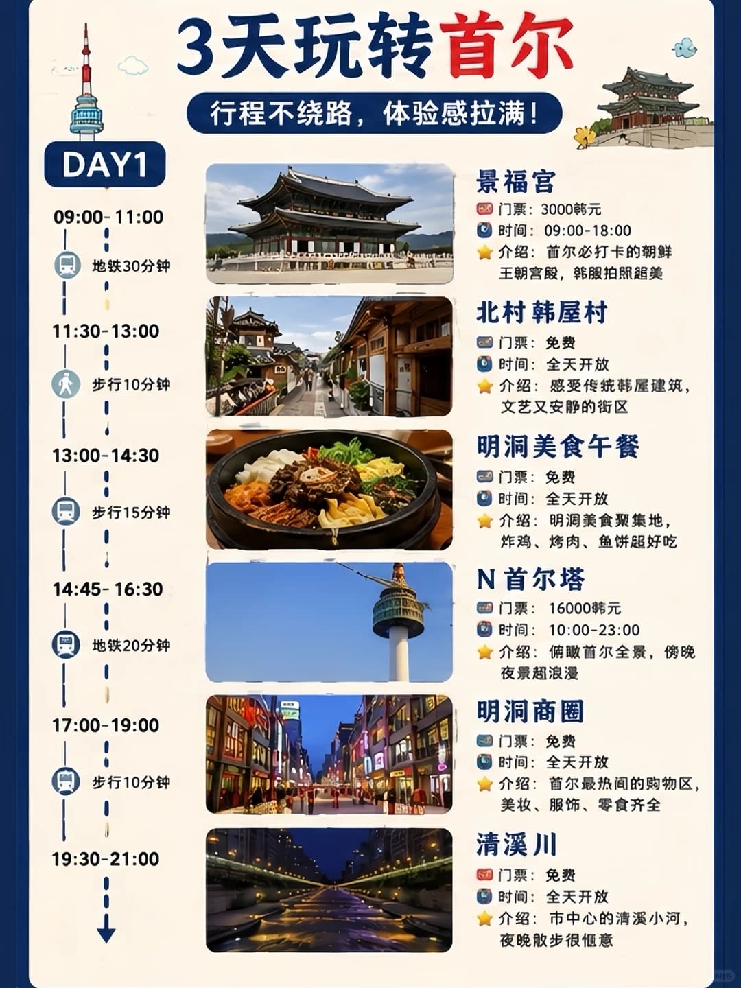 首尔citywalk路线 | 3天二晚超全攻略来了✅封面图