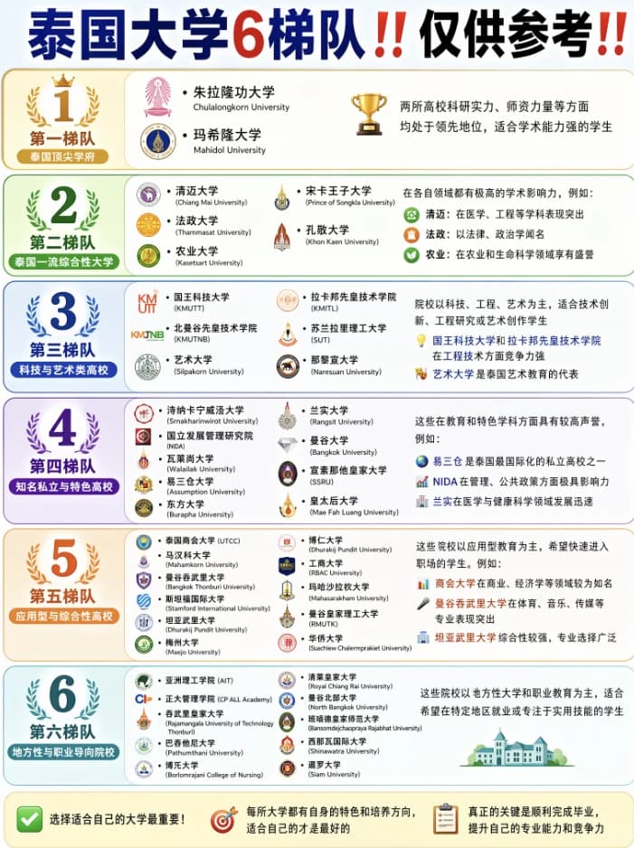 ✨泰国大学6梯队大揭秘,仅供参考哦✨封面图