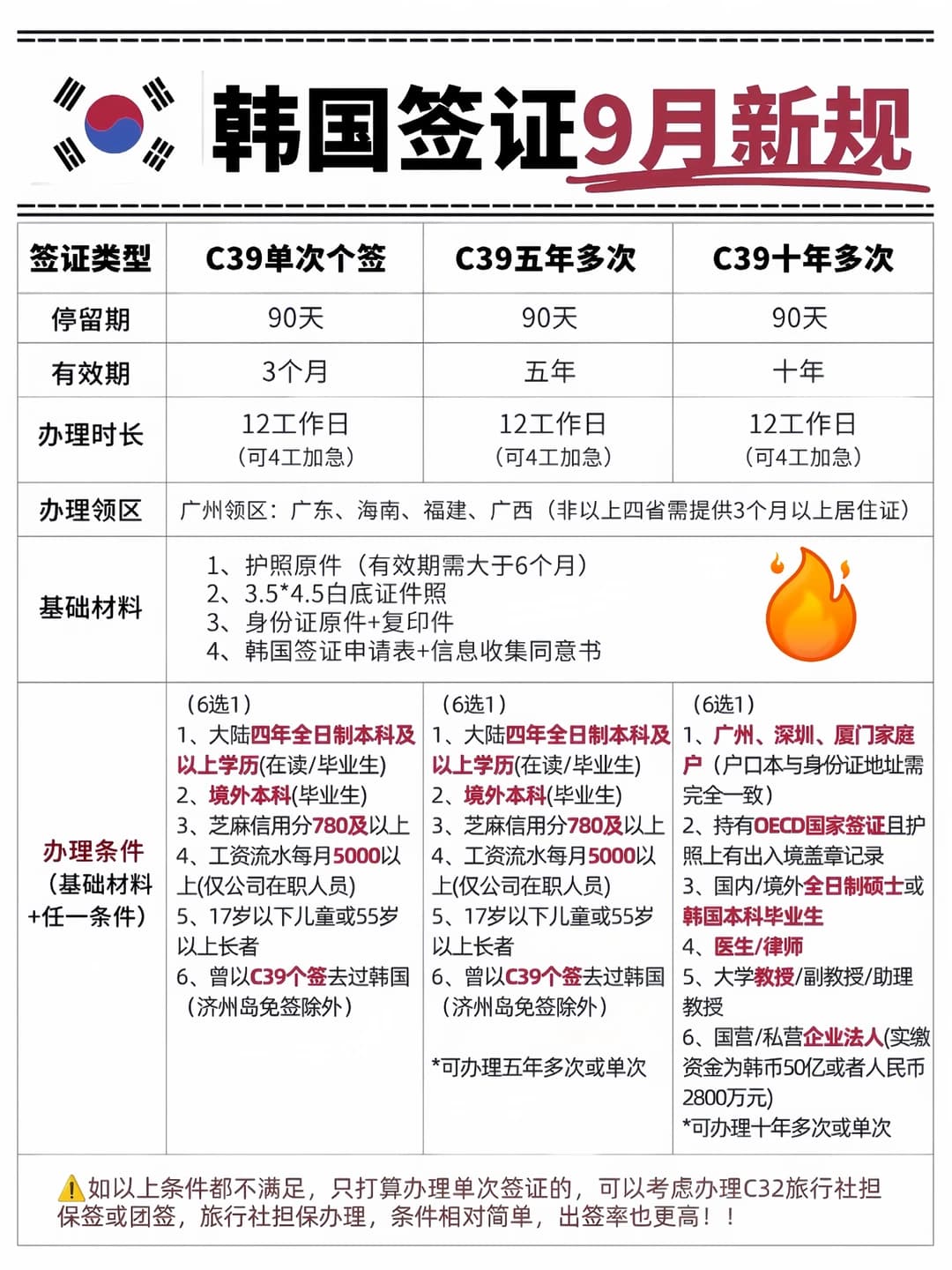 突发!!韩国签证真的简化了2026.9.9封面图
