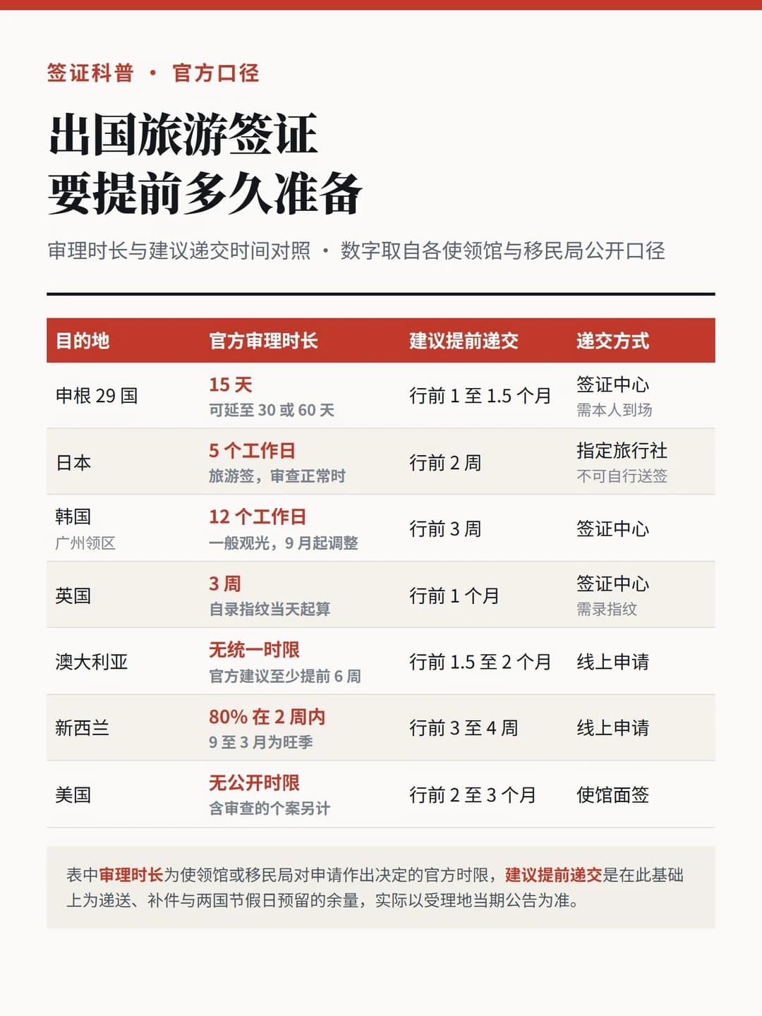 出国旅游签证要提前多久准备?封面图