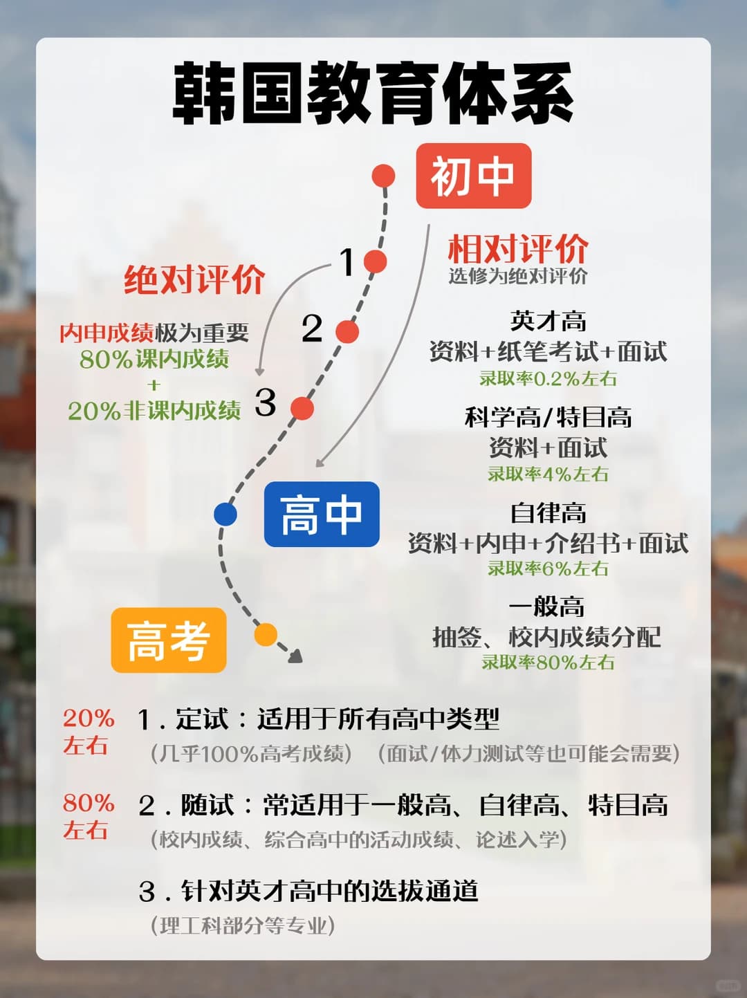 一张图带你看懂韩国中学阶段教育体系封面图