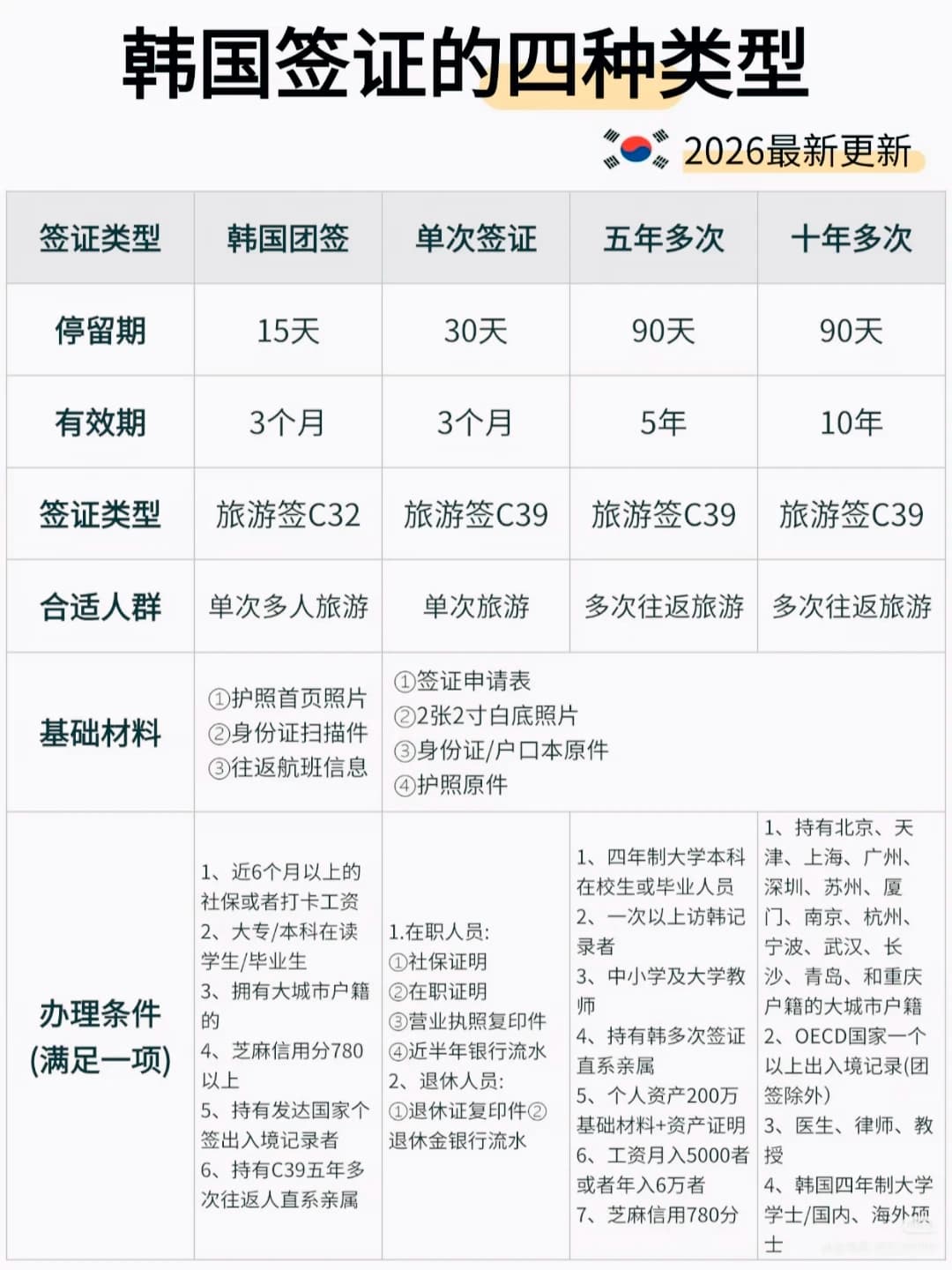 韩国签证办理信息整理(2026客观参考)封面图