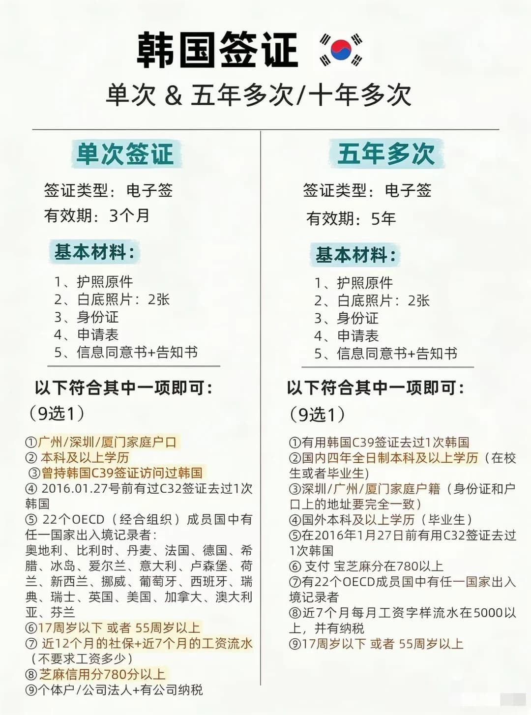 🇰🇷韩国签证|广州领区2026最新攻略封面图
