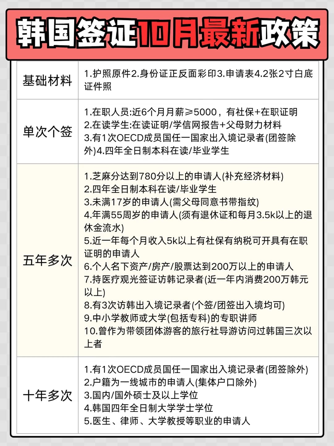 韩国签证10月新政!你最适合办哪一种?全攻略封面图