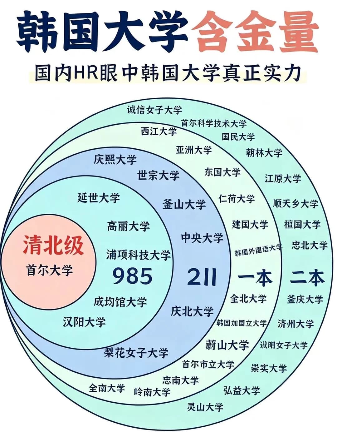 韩国大学含金量?封面图