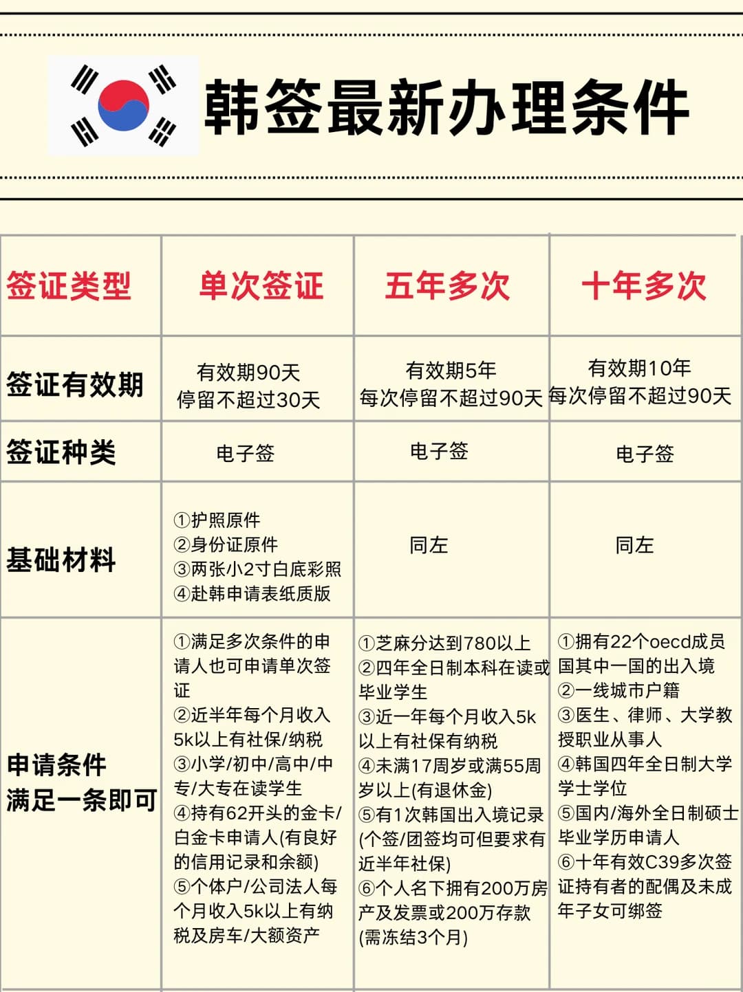 韩国签证|2026最新办理条件汇总✨封面图