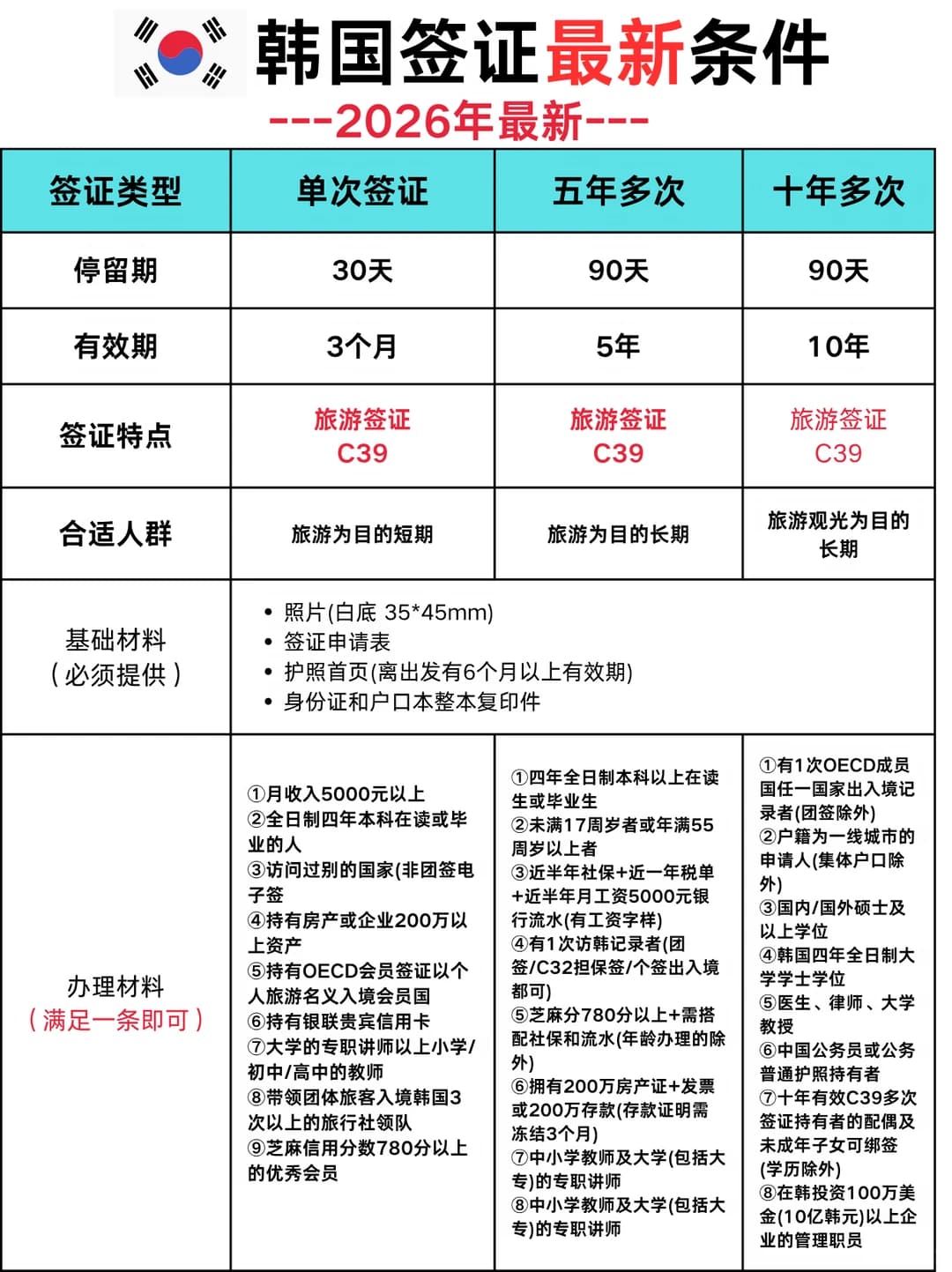 🇰🇷韩国签证·最新条件!2026年版封面图