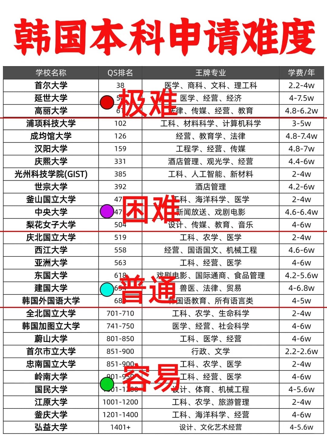 ❤️这才是韩国大学申请的真实难度吧!封面图