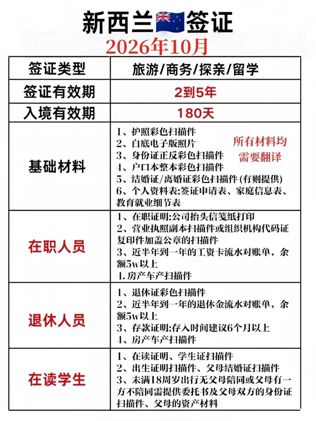 新西兰签证2026年材料要求‼️终于有人说明白封面图